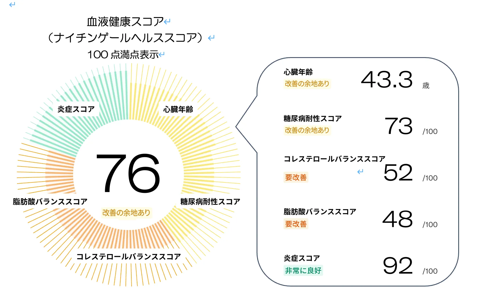 ナイチンゲールヘルススコアの数値解説画像 ― 心臓年齢・糖尿病耐性スコア・コレステロールバランススコア・脂肪酸バランススコア・炎症スコアの5指標で血液の健康状態を100点満点で総合評価